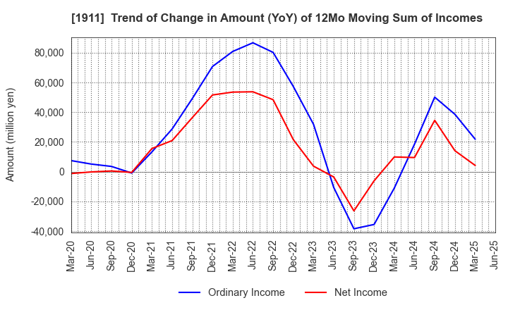 1911 Sumitomo Forestry Co., Ltd.: Trend of Change in Amount (YoY) of 12Mo Moving Sum of Incomes