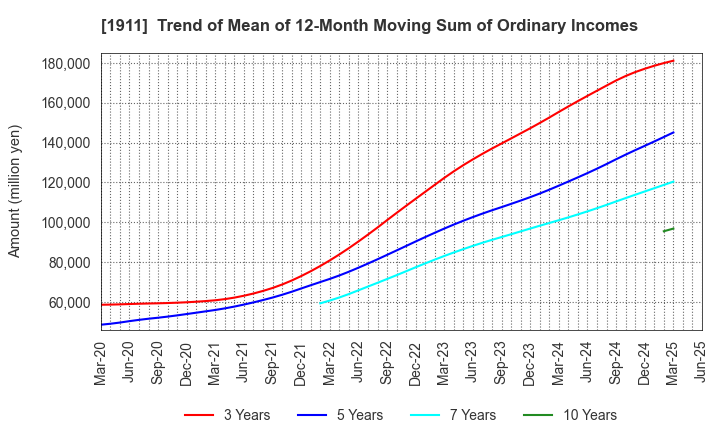 1911 Sumitomo Forestry Co., Ltd.: Trend of Mean of 12-Month Moving Sum of Ordinary Incomes