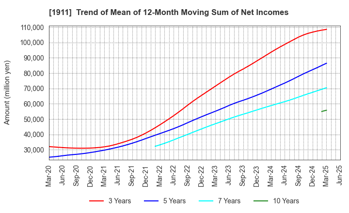 1911 Sumitomo Forestry Co., Ltd.: Trend of Mean of 12-Month Moving Sum of Net Incomes