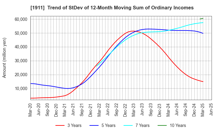 1911 Sumitomo Forestry Co., Ltd.: Trend of StDev of 12-Month Moving Sum of Ordinary Incomes