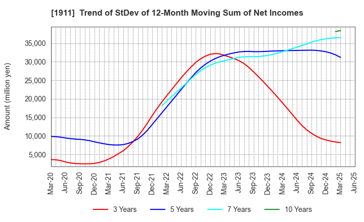 1911 Sumitomo Forestry Co., Ltd.: Trend of StDev of 12-Month Moving Sum of Net Incomes