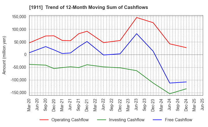 1911 Sumitomo Forestry Co., Ltd.: Trend of 12-Month Moving Sum of Cashflows