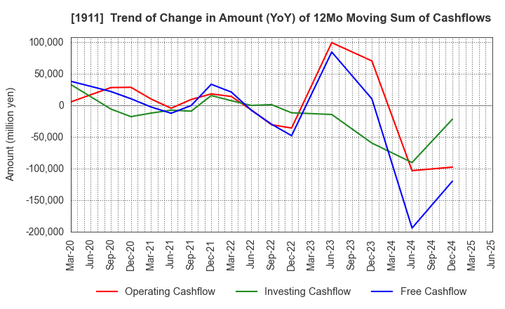 1911 Sumitomo Forestry Co., Ltd.: Trend of Change in Amount (YoY) of 12Mo Moving Sum of Cashflows