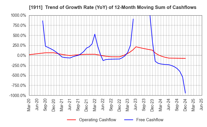 1911 Sumitomo Forestry Co., Ltd.: Trend of Growth Rate (YoY) of 12-Month Moving Sum of Cashflows