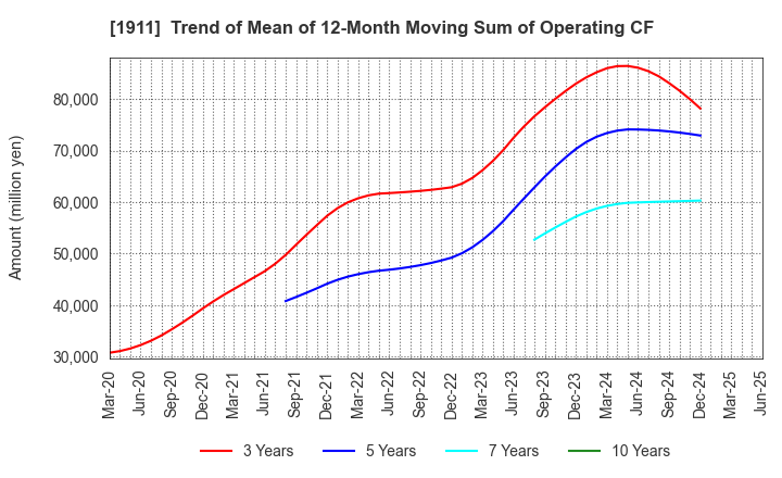 1911 Sumitomo Forestry Co., Ltd.: Trend of Mean of 12-Month Moving Sum of Operating CF