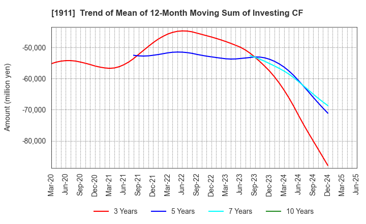 1911 Sumitomo Forestry Co., Ltd.: Trend of Mean of 12-Month Moving Sum of Investing CF