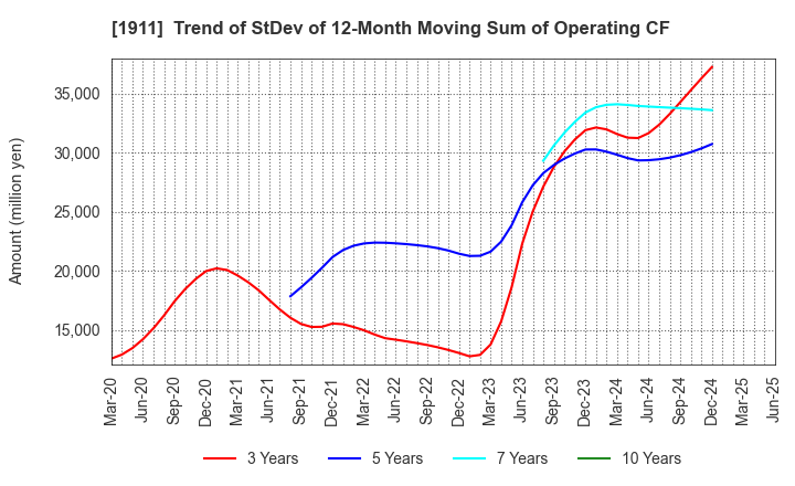 1911 Sumitomo Forestry Co., Ltd.: Trend of StDev of 12-Month Moving Sum of Operating CF