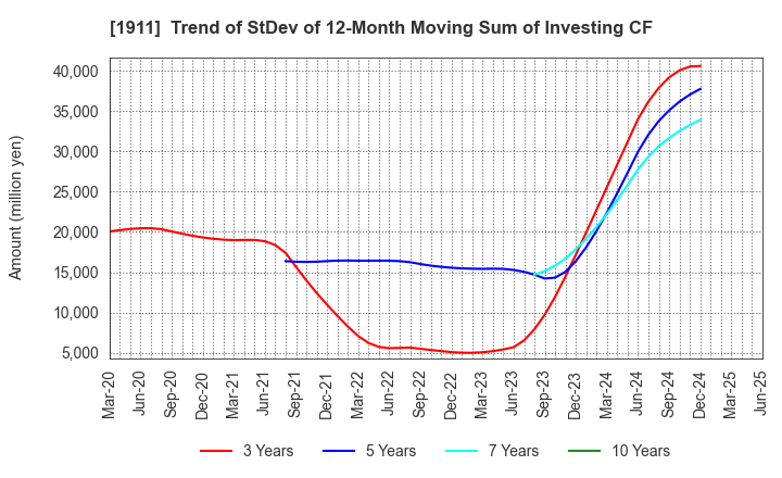 1911 Sumitomo Forestry Co., Ltd.: Trend of StDev of 12-Month Moving Sum of Investing CF