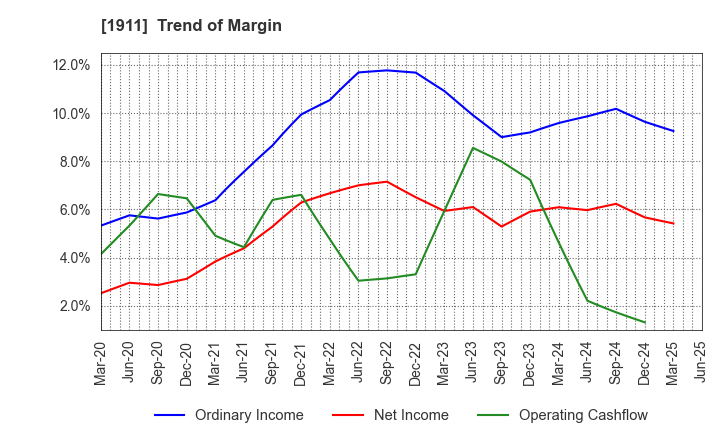 1911 Sumitomo Forestry Co., Ltd.: Trend of Margin