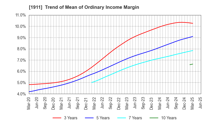 1911 Sumitomo Forestry Co., Ltd.: Trend of Mean of Ordinary Income Margin