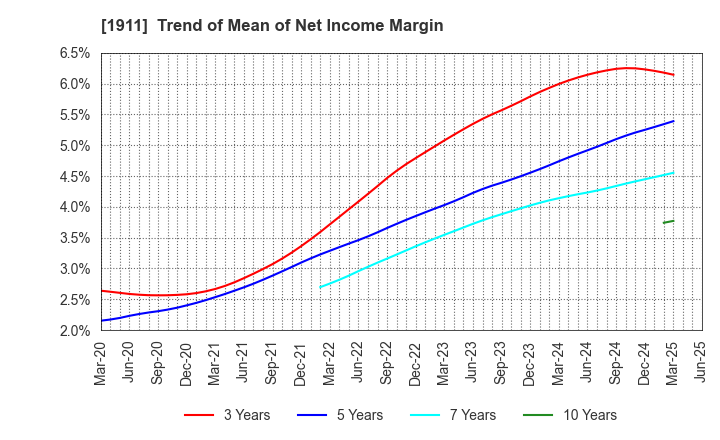 1911 Sumitomo Forestry Co., Ltd.: Trend of Mean of Net Income Margin