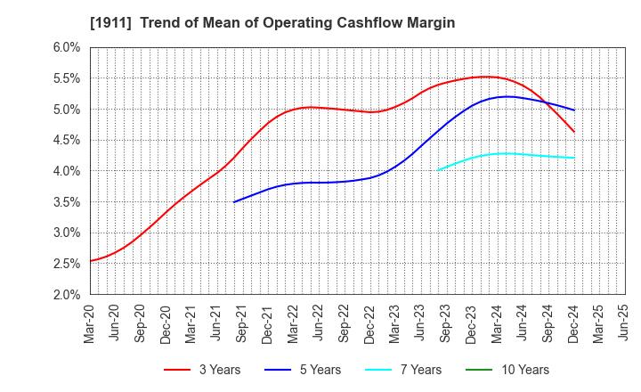 1911 Sumitomo Forestry Co., Ltd.: Trend of Mean of Operating Cashflow Margin