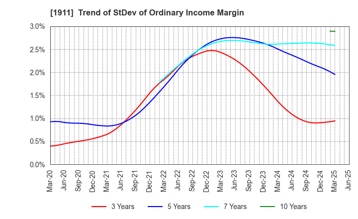 1911 Sumitomo Forestry Co., Ltd.: Trend of StDev of Ordinary Income Margin