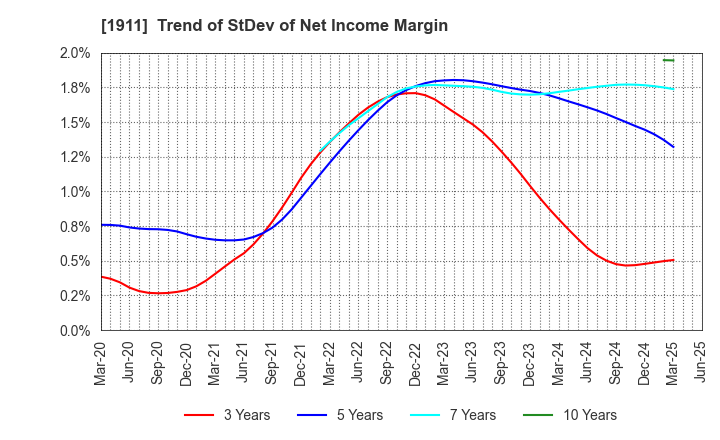 1911 Sumitomo Forestry Co., Ltd.: Trend of StDev of Net Income Margin