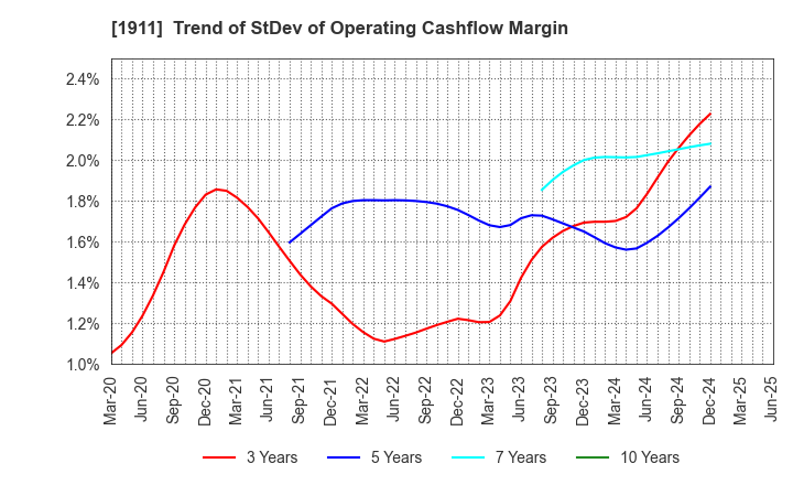 1911 Sumitomo Forestry Co., Ltd.: Trend of StDev of Operating Cashflow Margin