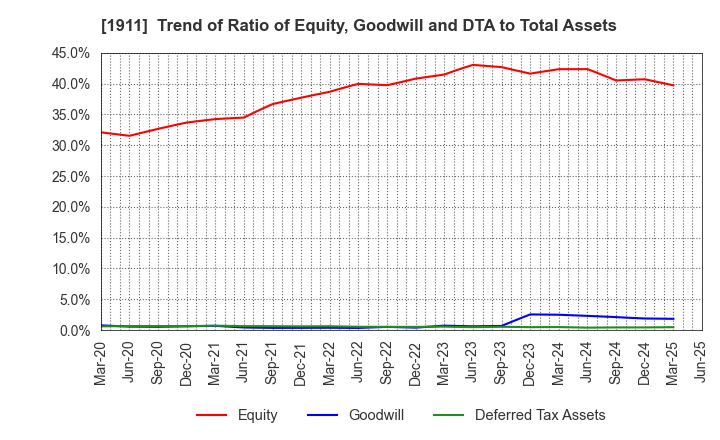 1911 Sumitomo Forestry Co., Ltd.: Trend of Ratio of Equity, Goodwill and DTA to Total Assets