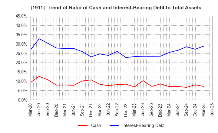 1911 Sumitomo Forestry Co., Ltd.: Trend of Ratio of Cash and Interest-Bearing Debt to Total Assets