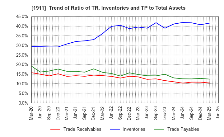 1911 Sumitomo Forestry Co., Ltd.: Trend of Ratio of TR, Inventories and TP to Total Assets