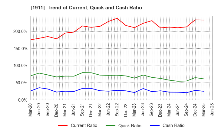 1911 Sumitomo Forestry Co., Ltd.: Trend of Current, Quick and Cash Ratio