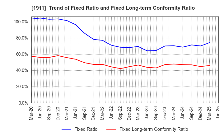 1911 Sumitomo Forestry Co., Ltd.: Trend of Fixed Ratio and Fixed Long-term Conformity Ratio