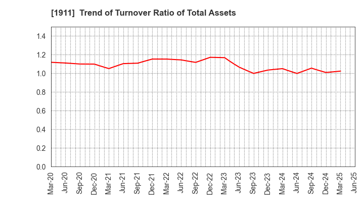 1911 Sumitomo Forestry Co., Ltd.: Trend of Turnover Ratio of Total Assets