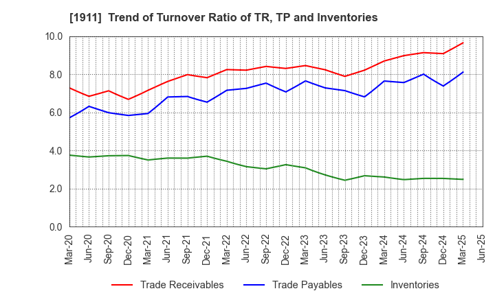 1911 Sumitomo Forestry Co., Ltd.: Trend of Turnover Ratio of TR, TP and Inventories