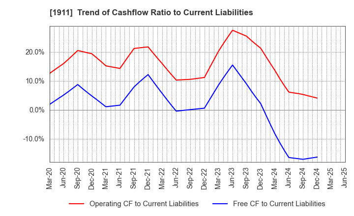1911 Sumitomo Forestry Co., Ltd.: Trend of Cashflow Ratio to Current Liabilities