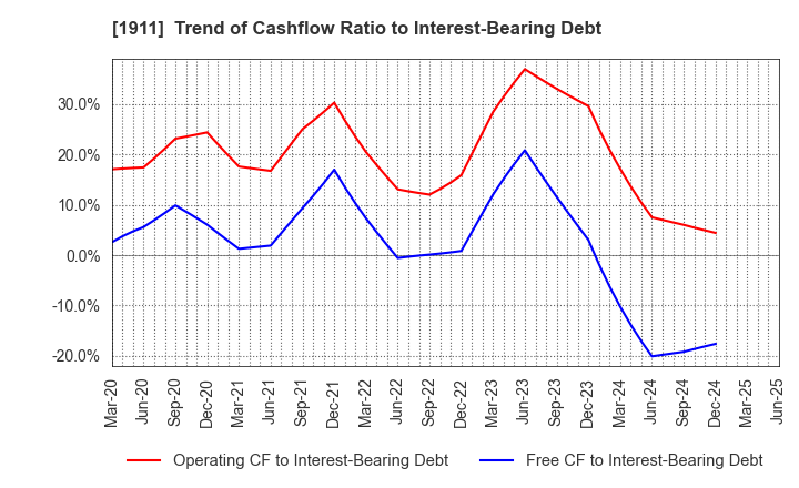 1911 Sumitomo Forestry Co., Ltd.: Trend of Cashflow Ratio to Interest-Bearing Debt