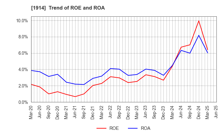1914 JAPAN FOUNDATION ENGINEERING CO.,LTD.: Trend of ROE and ROA