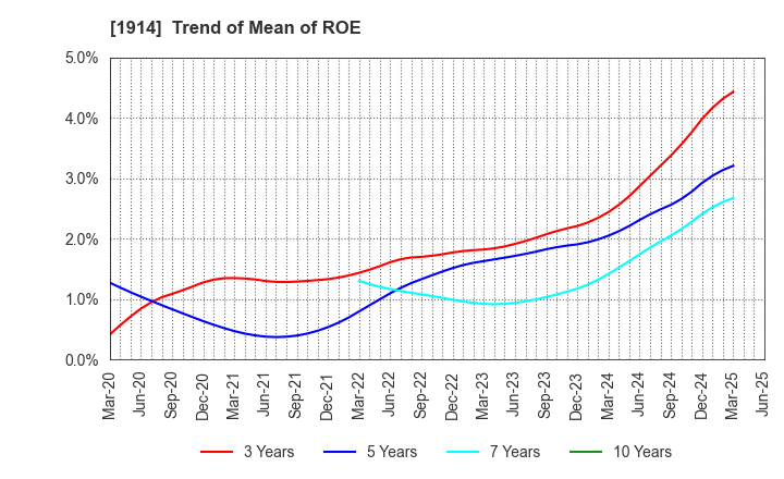 1914 JAPAN FOUNDATION ENGINEERING CO.,LTD.: Trend of Mean of ROE