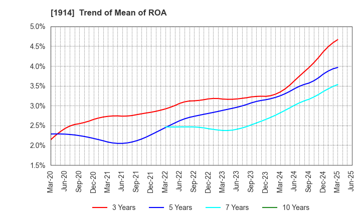 1914 JAPAN FOUNDATION ENGINEERING CO.,LTD.: Trend of Mean of ROA