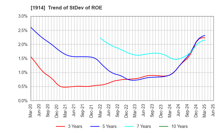 1914 JAPAN FOUNDATION ENGINEERING CO.,LTD.: Trend of StDev of ROE
