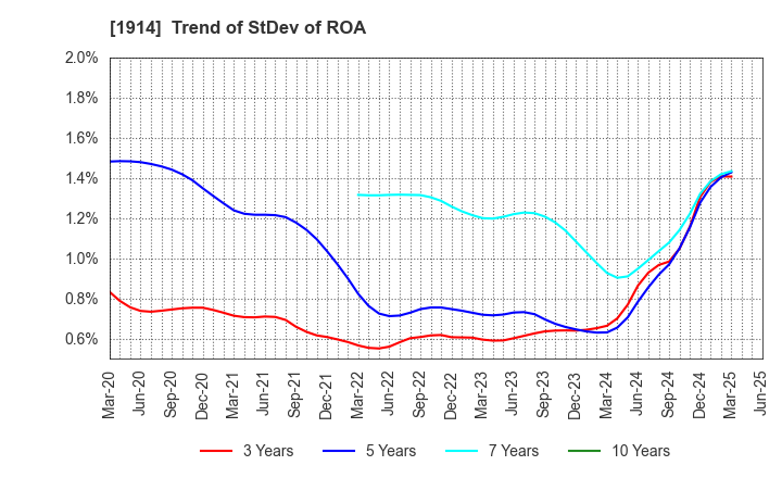 1914 JAPAN FOUNDATION ENGINEERING CO.,LTD.: Trend of StDev of ROA
