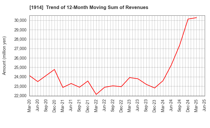 1914 JAPAN FOUNDATION ENGINEERING CO.,LTD.: Trend of 12-Month Moving Sum of Revenues