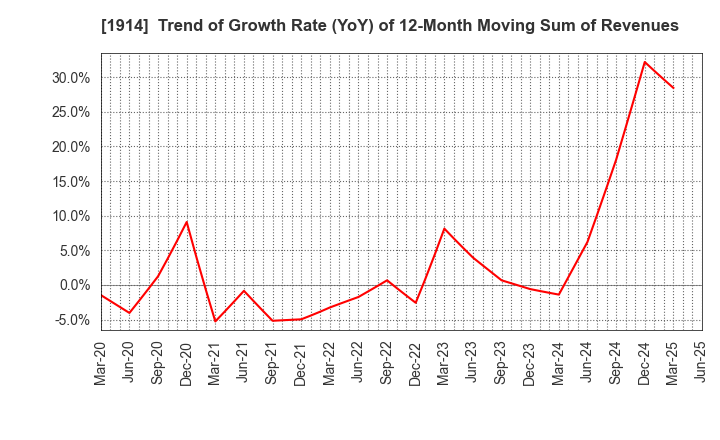 1914 JAPAN FOUNDATION ENGINEERING CO.,LTD.: Trend of Growth Rate (YoY) of 12-Month Moving Sum of Revenues