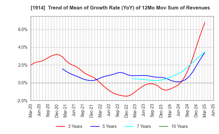 1914 JAPAN FOUNDATION ENGINEERING CO.,LTD.: Trend of Mean of Growth Rate (YoY) of 12Mo Mov Sum of Revenues