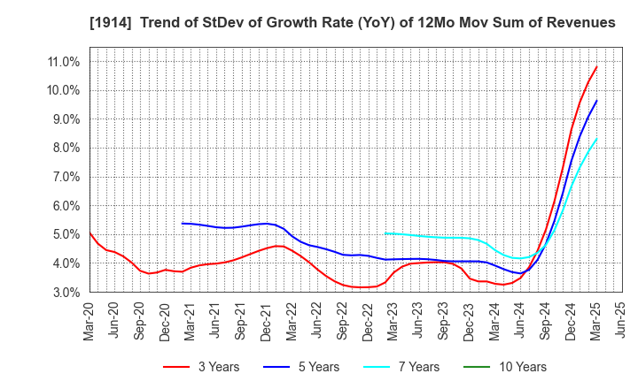 1914 JAPAN FOUNDATION ENGINEERING CO.,LTD.: Trend of StDev of Growth Rate (YoY) of 12Mo Mov Sum of Revenues