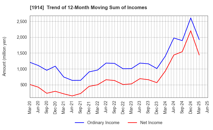 1914 JAPAN FOUNDATION ENGINEERING CO.,LTD.: Trend of 12-Month Moving Sum of Incomes
