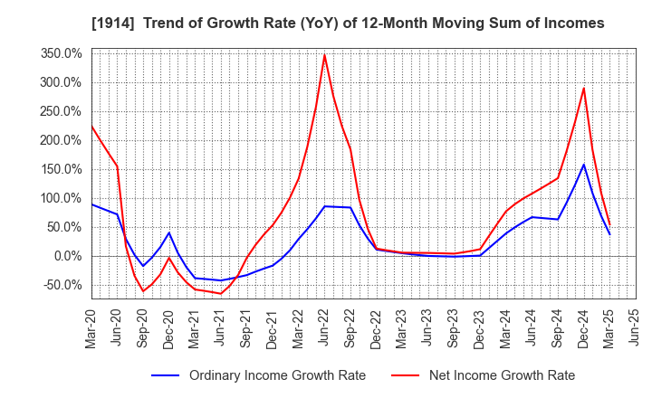 1914 JAPAN FOUNDATION ENGINEERING CO.,LTD.: Trend of Growth Rate (YoY) of 12-Month Moving Sum of Incomes