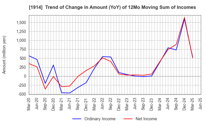 1914 JAPAN FOUNDATION ENGINEERING CO.,LTD.: Trend of Change in Amount (YoY) of 12Mo Moving Sum of Incomes