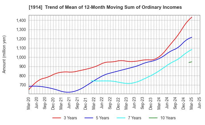 1914 JAPAN FOUNDATION ENGINEERING CO.,LTD.: Trend of Mean of 12-Month Moving Sum of Ordinary Incomes
