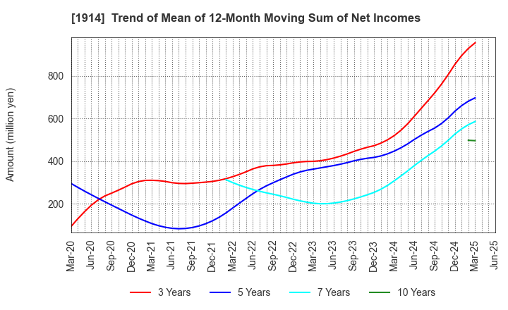 1914 JAPAN FOUNDATION ENGINEERING CO.,LTD.: Trend of Mean of 12-Month Moving Sum of Net Incomes