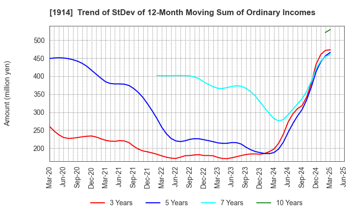 1914 JAPAN FOUNDATION ENGINEERING CO.,LTD.: Trend of StDev of 12-Month Moving Sum of Ordinary Incomes