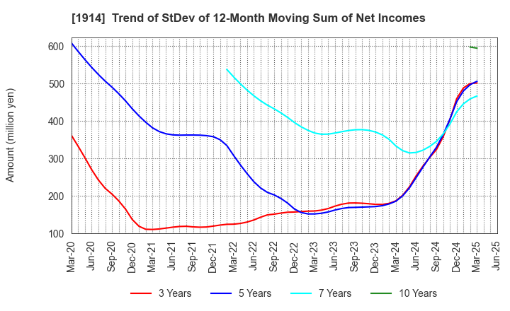 1914 JAPAN FOUNDATION ENGINEERING CO.,LTD.: Trend of StDev of 12-Month Moving Sum of Net Incomes