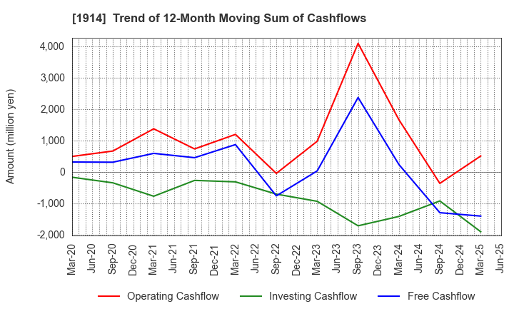 1914 JAPAN FOUNDATION ENGINEERING CO.,LTD.: Trend of 12-Month Moving Sum of Cashflows