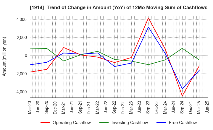 1914 JAPAN FOUNDATION ENGINEERING CO.,LTD.: Trend of Change in Amount (YoY) of 12Mo Moving Sum of Cashflows