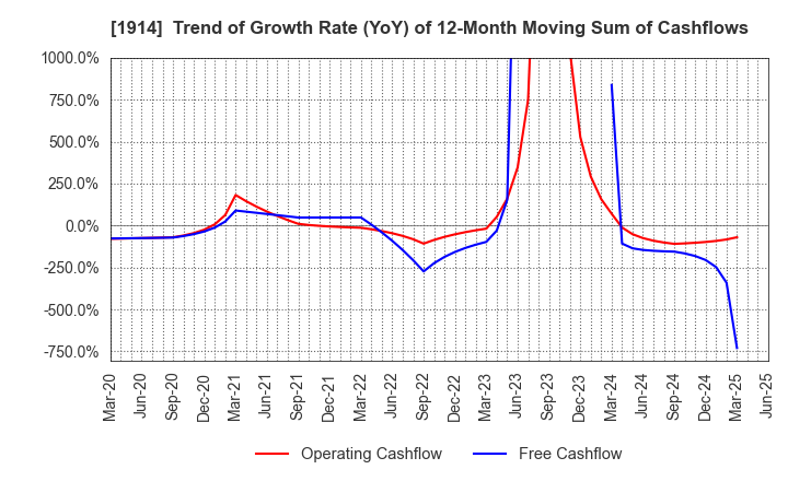 1914 JAPAN FOUNDATION ENGINEERING CO.,LTD.: Trend of Growth Rate (YoY) of 12-Month Moving Sum of Cashflows
