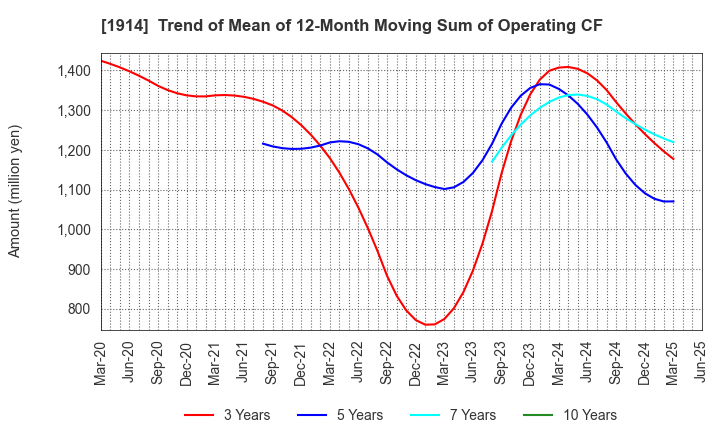 1914 JAPAN FOUNDATION ENGINEERING CO.,LTD.: Trend of Mean of 12-Month Moving Sum of Operating CF