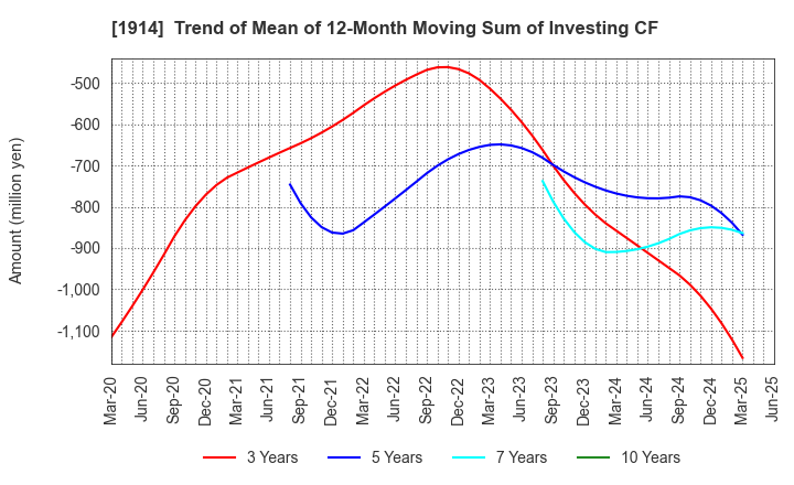 1914 JAPAN FOUNDATION ENGINEERING CO.,LTD.: Trend of Mean of 12-Month Moving Sum of Investing CF