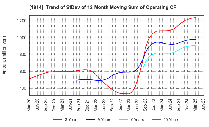 1914 JAPAN FOUNDATION ENGINEERING CO.,LTD.: Trend of StDev of 12-Month Moving Sum of Operating CF